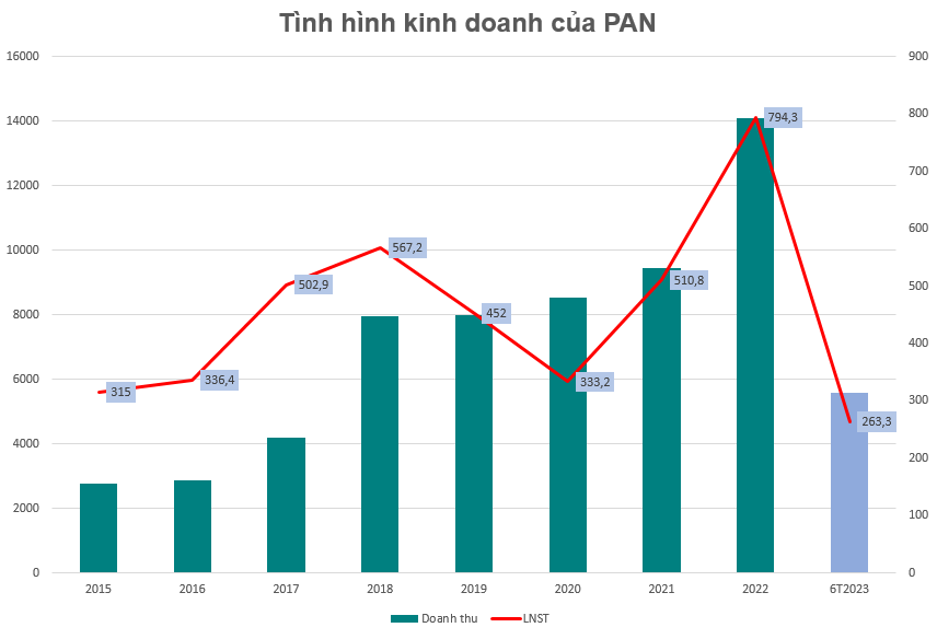 Giá gạo tăng vùn vụt, Trung An, Lộc Trời, PAN Group kỳ vọng lãi lớn