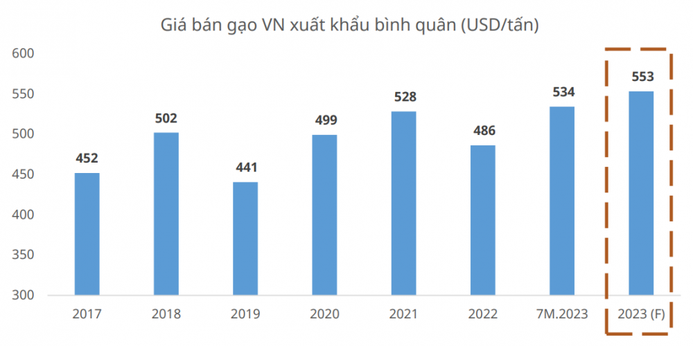 Giá gạo tăng vùn vụt, Trung An, Lộc Trời, PAN Group kỳ vọng lãi lớn