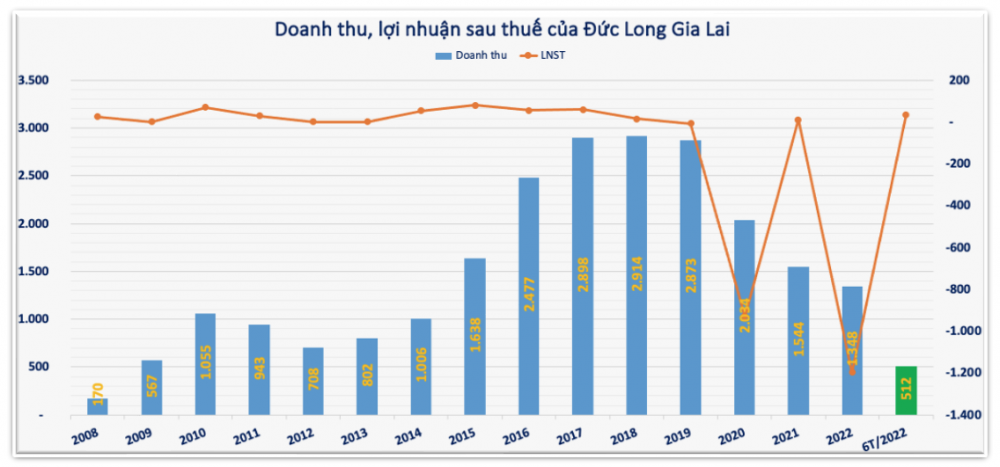 3 đại gia phố núi HAGL, Đức Long Gia Lai, Quốc Cường Gia Lai: ngày ấy – bây giờ
