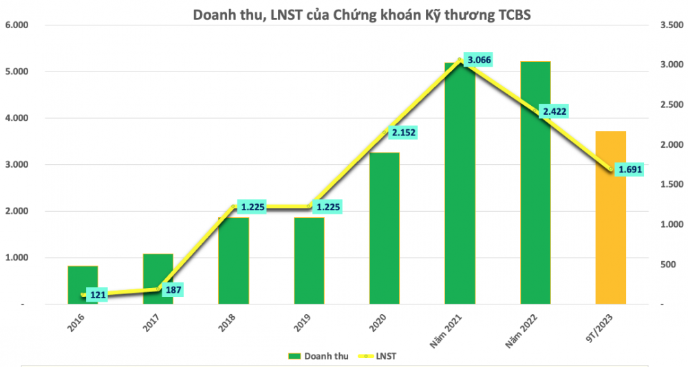 Nhiều doanh nghiệp báo lãi nghìn tỷ quý 3, tiền đến từ đâu?