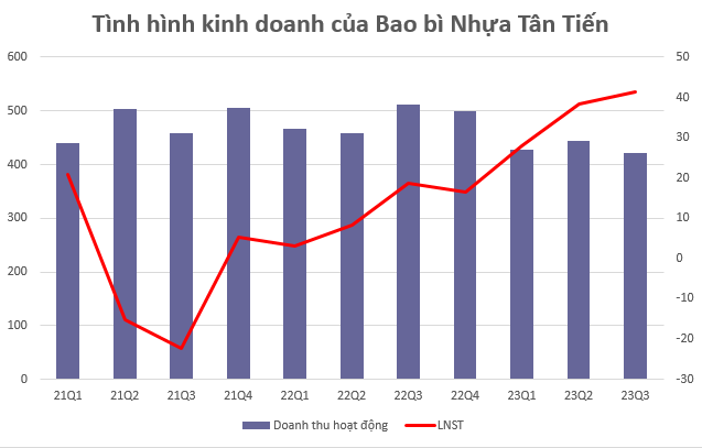 Bao bì nhựa Tân Tiến TTTP) bất ngờ báo lãi quý 3 tăng 123%