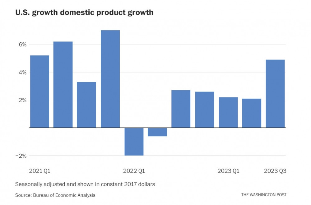 GDP Mỹ tăng mạnh 4,9%, Fed có khả năng tiếp tục tăng lãi suất