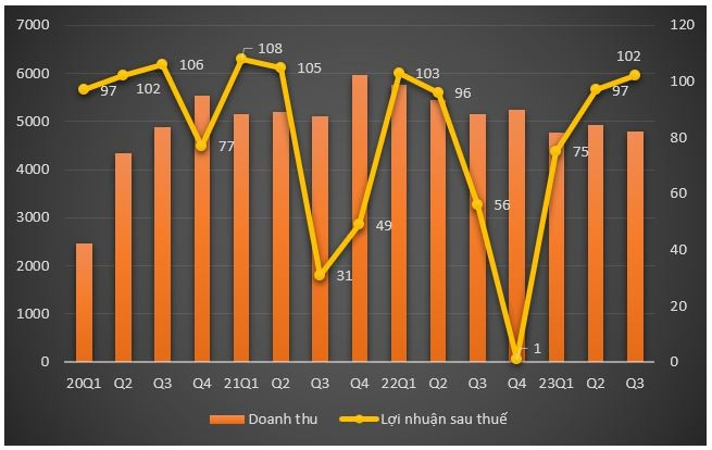 Được HOSE chấp thuận niêm yết, Viettel Post (VTP) báo lãi tăng 82%