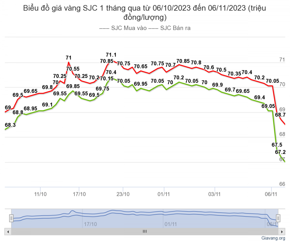 Giá vàng vàng SJC bất ngờ giảm sốc, bốc hơi 2 triệu đồng/lượng