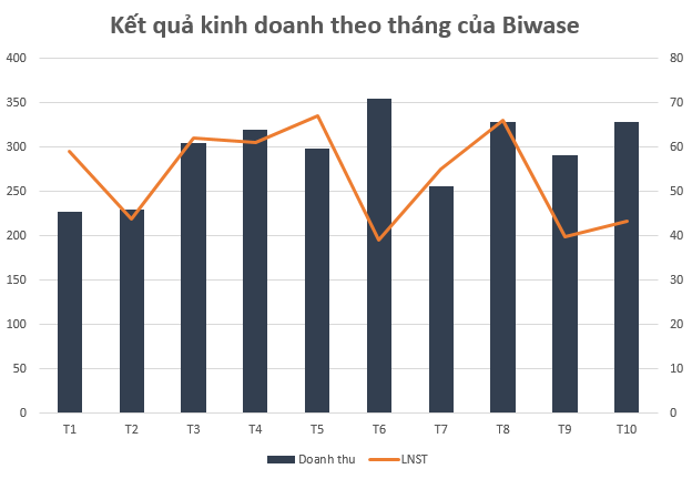 Một doanh nghiệp ngành nước báo lãi 10 tháng đầu năm đạt 536 tỷ đồng