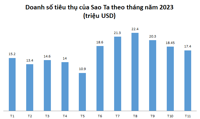 Thực phẩm Sao Ta (FMC): Doanh số tháng 11/2023 tăng 25% cùng kỳ