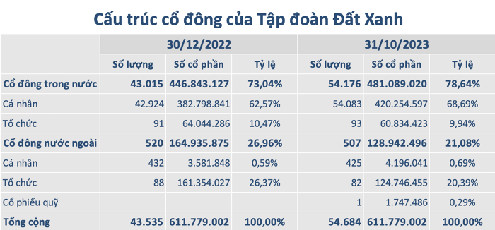 DXG chia thưởng cho CBNV gần bằng lợi nhuận cả năm 2022, hơn 5 vạn cổ đông 'khóc ròng'