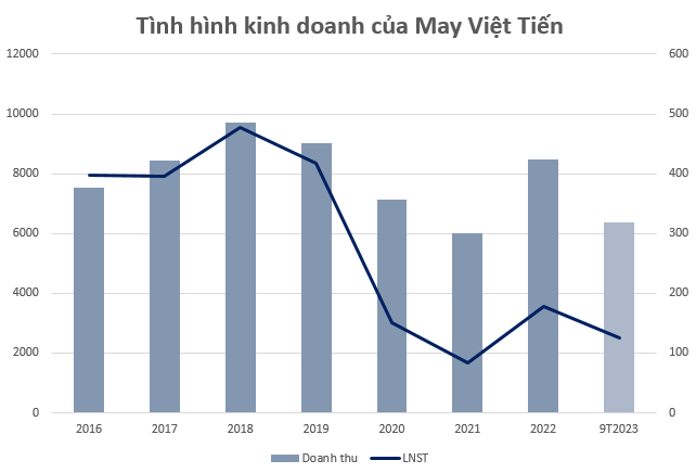 Một ông lớn ngành dệt may bất ngờ tuyển dụng hàng nghìn nhân, mức lương khủng