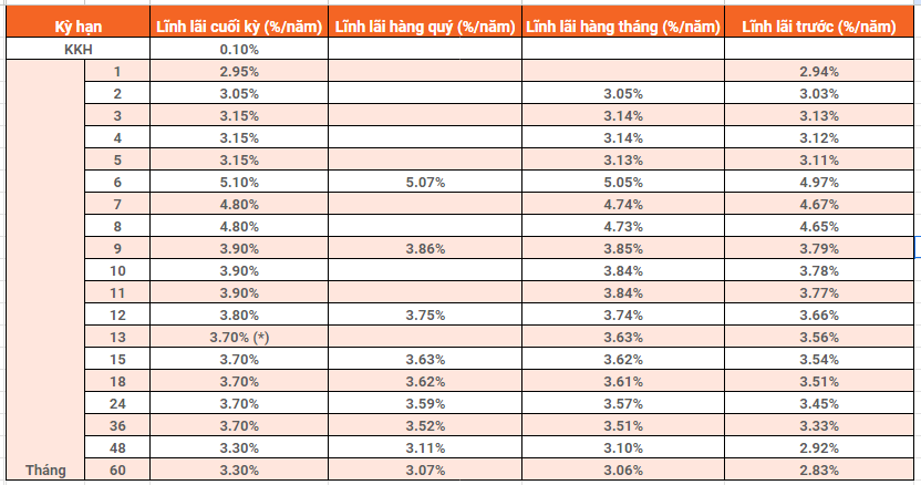Lãi suất ngân hàng ABBank mới nhất