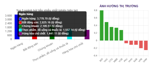 Cập nhật diễn biến nhóm cổ phiếu ngân hàng 5/1: Hút gần 3.800 tỷ đồng, khối ngoại 'gom' mạnh VCB
