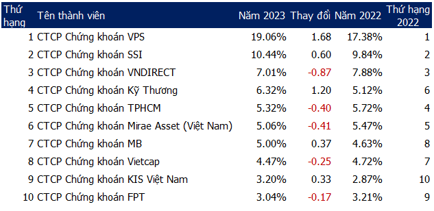 VNDirect nguy cơ mất Top 3 thị phần môi giới trên HoSE?