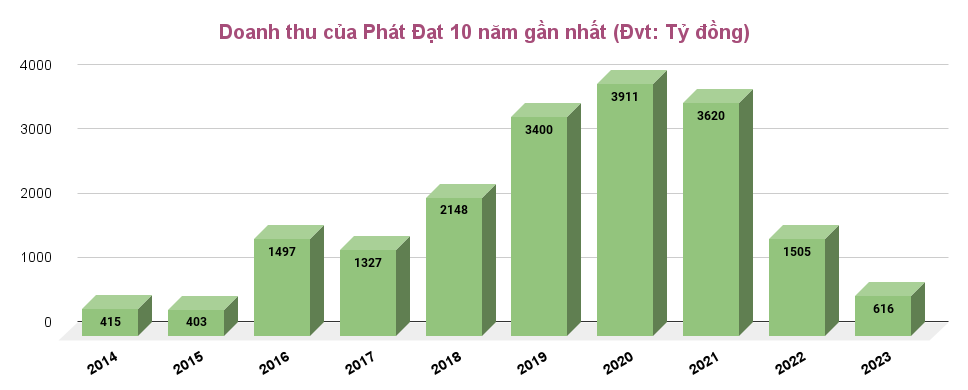 Danh mục tồn kho nói gì về mức doanh thu thấp nhất 8 năm của Phát Đạt (PDR)?