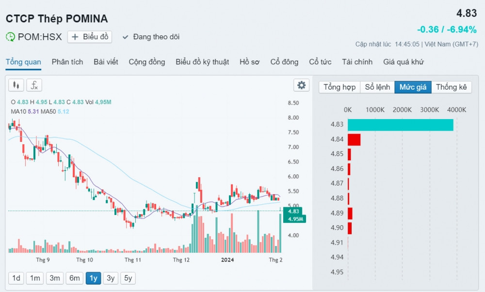 Thép Pomina (POM) lên tiếng về khả năng bị hủy niêm yết