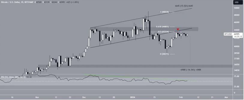 Biểu đồ BTC/USDT hàng ngày (Nguồn: TradingView