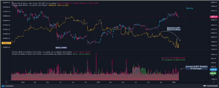 Giá Bitcoin và biến động của dự trữ BTC của các thợ đào (Nguồn: CryptoQuant.