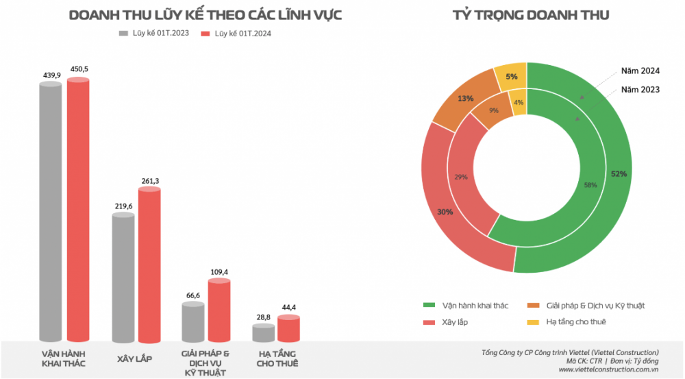 Viettel Construction (CTR) báo lãi tăng 17% trong tháng 1/2024