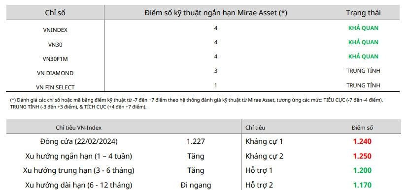 Nhận định chứng khoán 23/2: