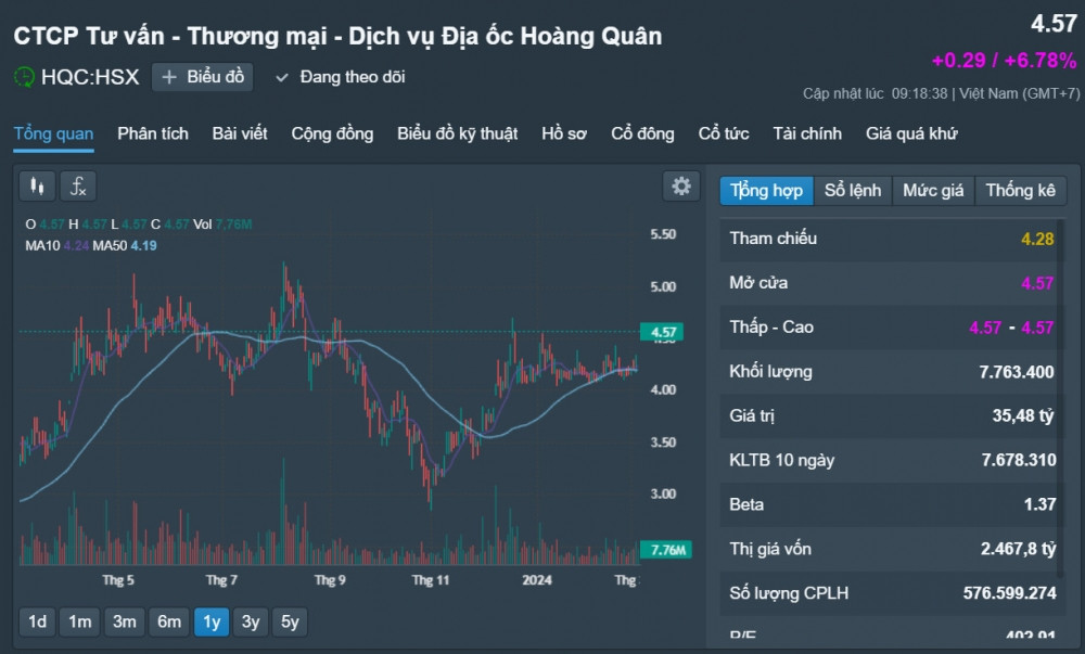 [LIVE] Thị trường ngày 6/3: Hoàng Quân (HQC) trần cứng ngay sau ATO, khối lượng gấp 60 lần cùng thời điểm