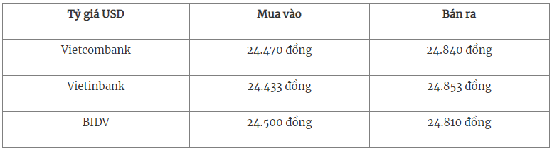 Tỷ giá USD tại các ngân hàng thương mại mua vào và bán ra