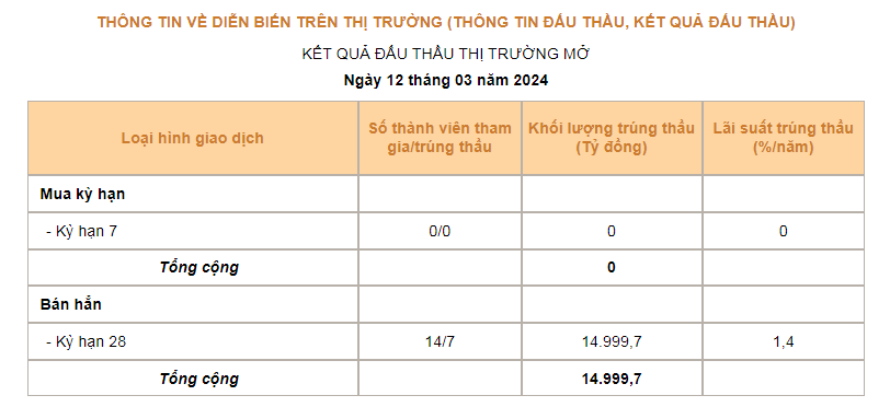 Ngân hàng nhà nước tiếp tục hút thêm 15.000 tỷ đồng phiên 12/3