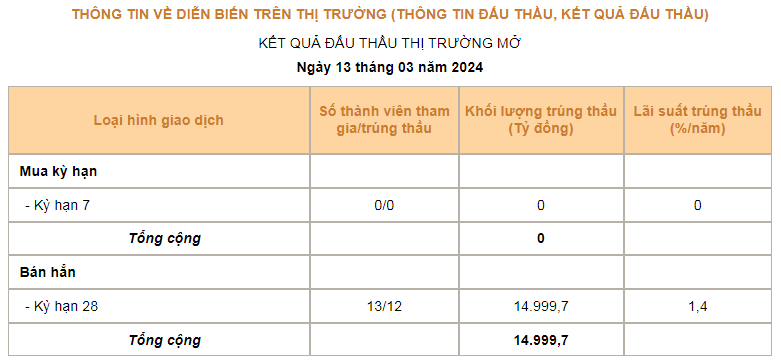 NHNN tiếp tục hút 15.000 tỷ đồng qua kênh tín phiếu phiên 13/3