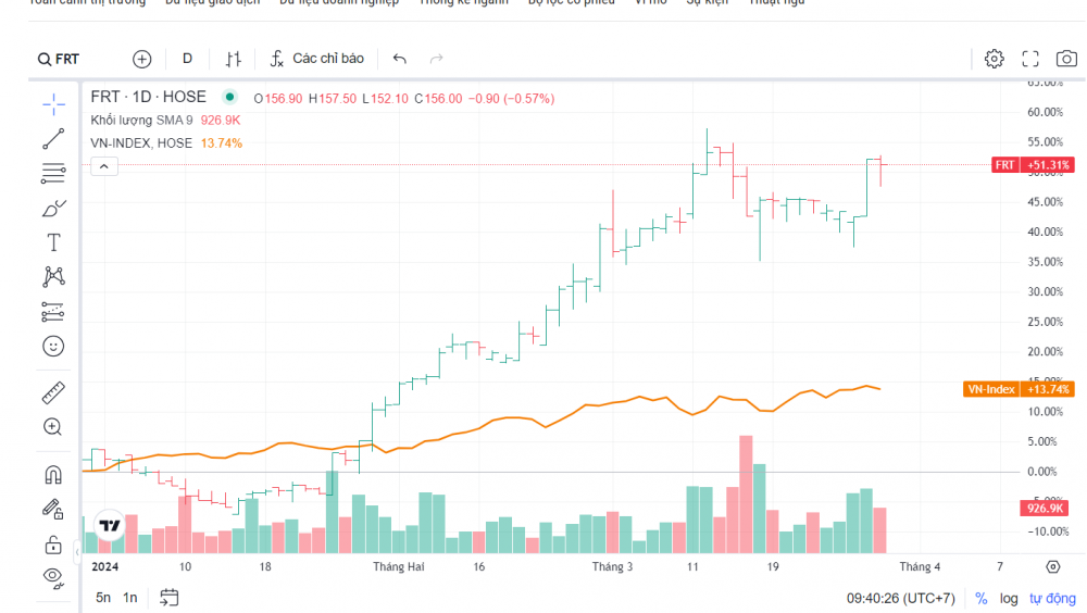 Tăng hơn 150 điểm trong quý đầu năm 2024, VN-Index liệu có vượt đỉnh?