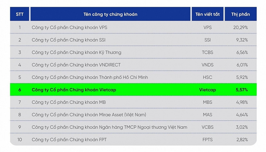 Chứng khoán Vietcap (VCI) áp sát thị phần môi giới của HSC, VNDirect