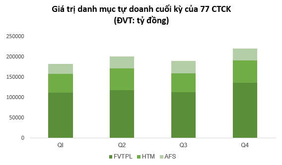 'Soi' danh mục tự doanh gần 9 tỷ USD của CTCK, ACBS rót thêm 6.000 tỷ trong 3 tháng