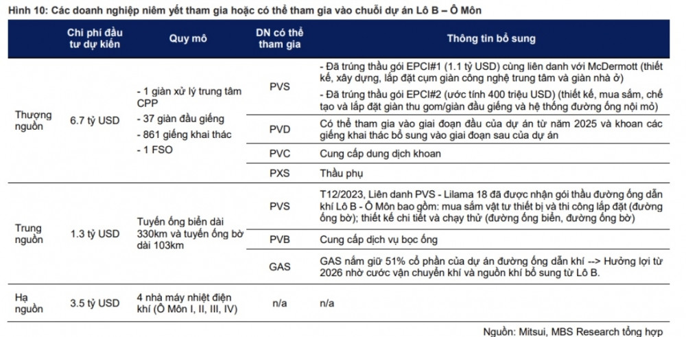 Chính thức mở chốt quan trọng nhất cho loạt dự án trong Quy hoạch điện VIII - cú hích lớn cho PVB, PVD, PVS?