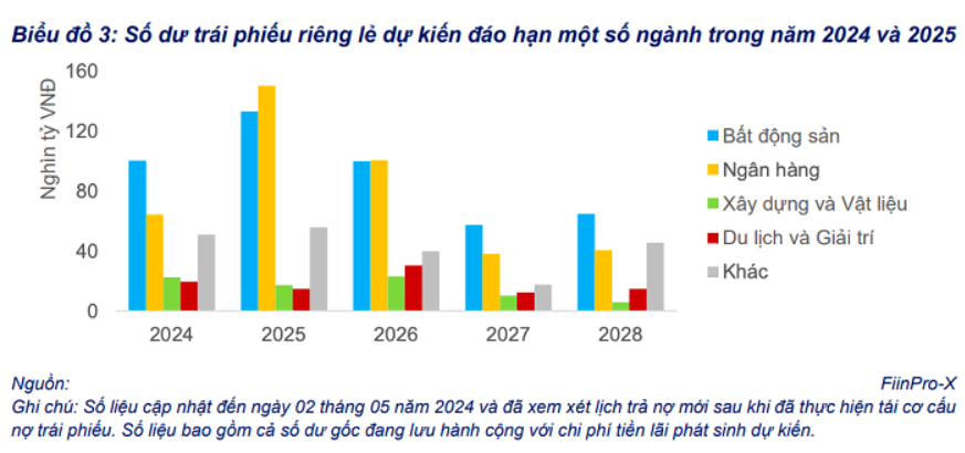 4 doanh nghiệp bất động sản sạch nợ trái phiếu kinh doanh ra sao trong quý I/2024?