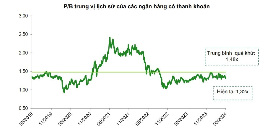 Ba cổ phiếu ngân hàng được khuyến nghị MUA, kỳ vọng tăng 24%