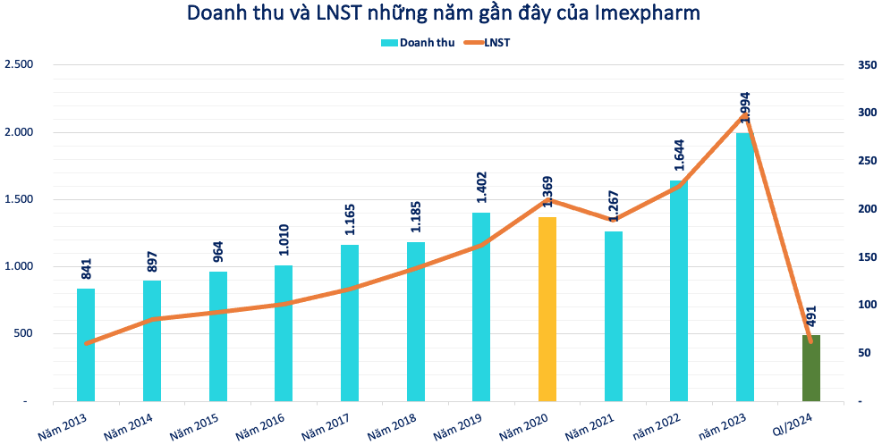 Giữa ‘tâm bão’ SK thoái vốn, cổ phiếu IMP vẫn vụt tăng, Imexpharm có gì đặc biệt?