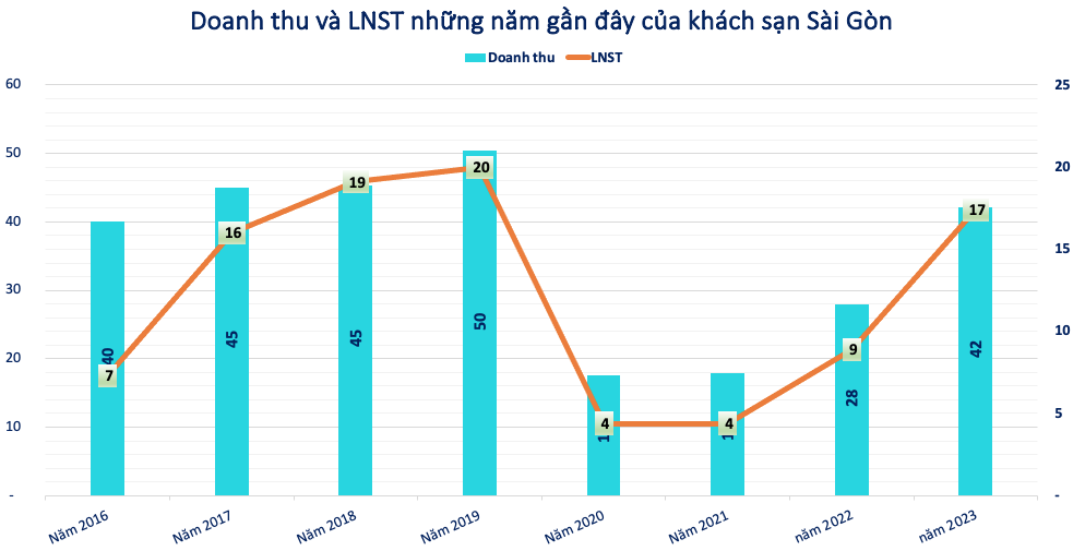 Kinh doanh khách sạn lãi lớn, một doanh nghiệp chốt quyền trả cổ tức tỷ lệ hơn 47%