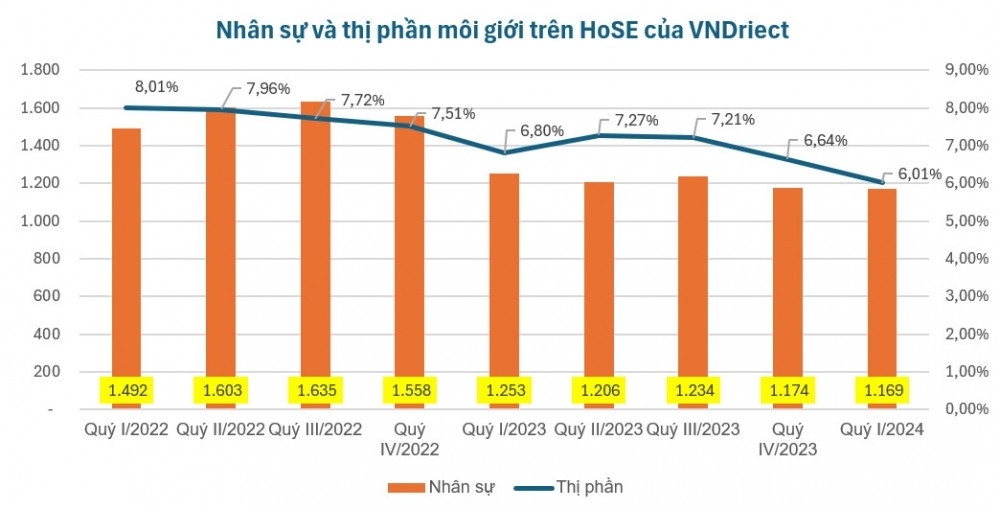 VNDirect (VND) chấp nhận mất thị phần nhưng không hy sinh lợi nhuận mảng môi giới, cuối cùng mất cả 2?