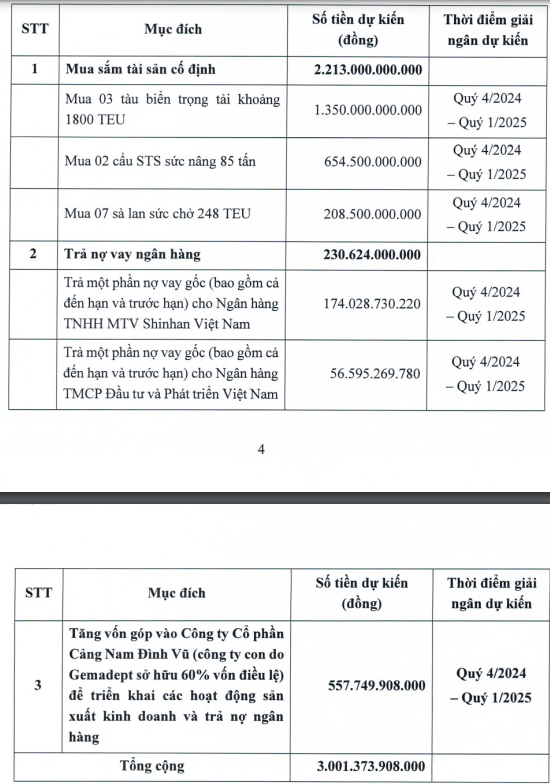Gemadept (GMD) chào bán 104 triệu cổ phiếu, dự thu hơn 3.000 tỷ đồng