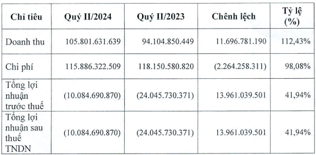 Công ty con của PV Power (POW) lỗ 14 tỷ đồng trong nửa đầu năm 2024
