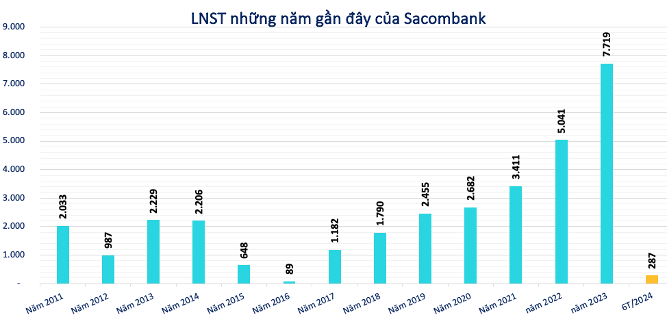 Ban lãnh đạo Sacombank được trả thù lao gần 97 tỷ đồng trong nửa đầu năm