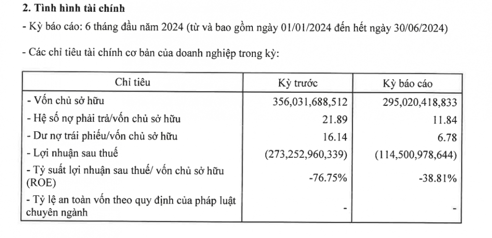 Doanh nghiệp liên quan vụ Vạn Thịnh Phát chậm thanh toán 2.000 tỷ trái phiếu, báo lỗ hơn trăm tỷ