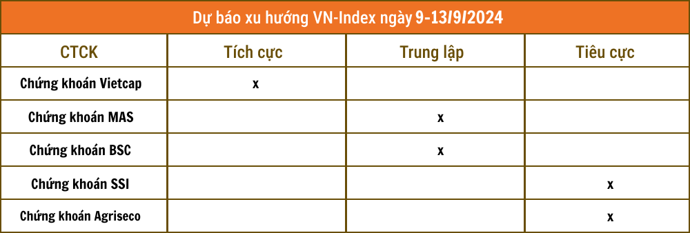 Nhận định chứng khoán 9-13/9: Thị trường chưa 'tan bão'