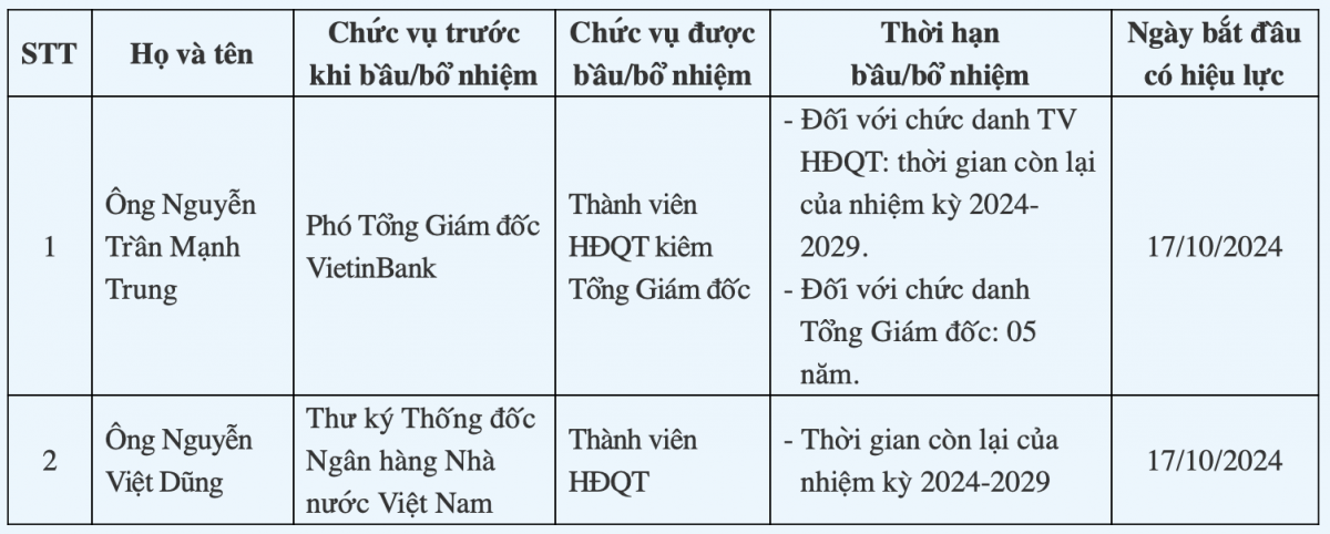 VietinBank (CTG) bổ nhiệm ông Nguyễn Trần Mạnh Trung làm Tổng Giám đốc