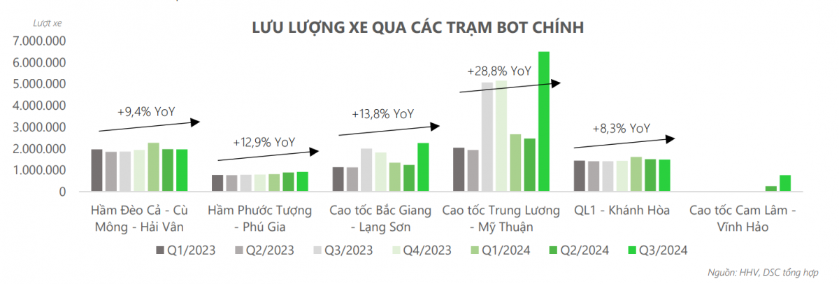 Hưởng lợi từ 2 làn sóng đầu tư, lợi nhuận năm 2025 của Đèo Cả (HHV) được dự báo cao kỷ lục