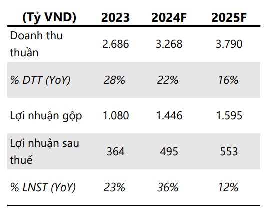 Hưởng lợi từ 2 làn sóng đầu tư, lợi nhuận năm 2025 của Đèo Cả (HHV) được dự báo cao kỷ lục