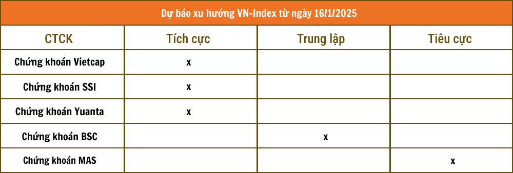 Nhận định chứng khoán 16/1: VN-Index hướng lên 1.240 điểm trong phiên đáo hạn phái sinh