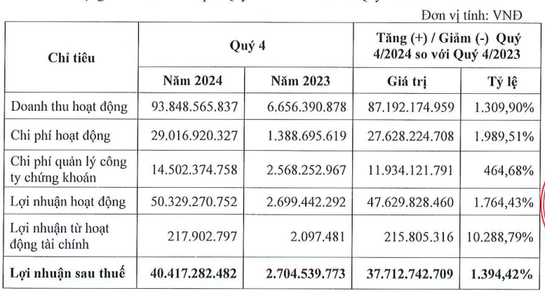 Xuất hiện 2 công ty chứng khoán báo lãi tăng trên 1.300% trong quý IV/2024