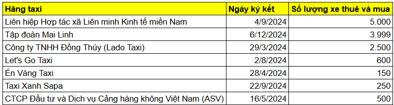 Taxi truyền thống đổi chiến tuyến sang xe điện VinFast, những đối thủ còn lại của Xanh SM ứng phó ra sao?