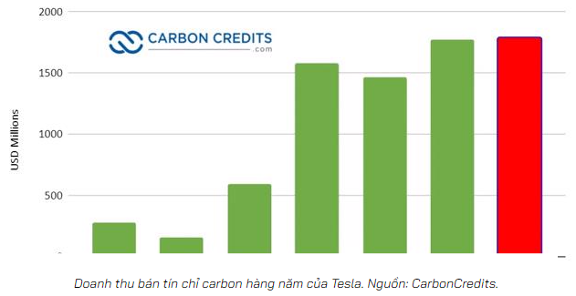 Ngày 20/1, Indonesia bắt đầu bán tín chỉ carbon cho khách hàng quốc tế , VinFast có cơ hội thu hàng tỷ USD?