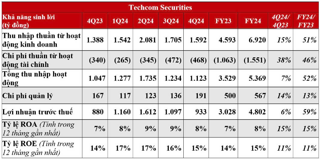 TCBS lãi trước thuế 4.802 tỷ đồng năm 2024, tăng 59% so với cùng kỳ