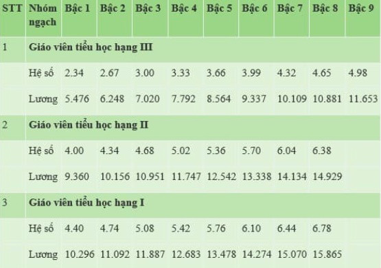 Mức lương giáo viên năm 2025 có gì thay đổi?