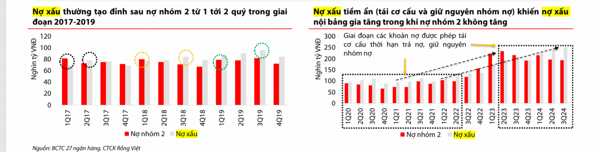 Ngân hàng đối mặt áp lực tiềm ẩn: Nợ xấu vẫn chưa đạt đỉnh