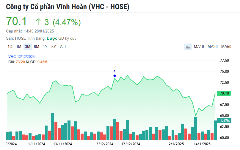 Vĩnh Hoàn (VHC) được dỡ bỏ thuế chống bán phá giá tại Mỹ, cổ phiếu bật tăng mạnh